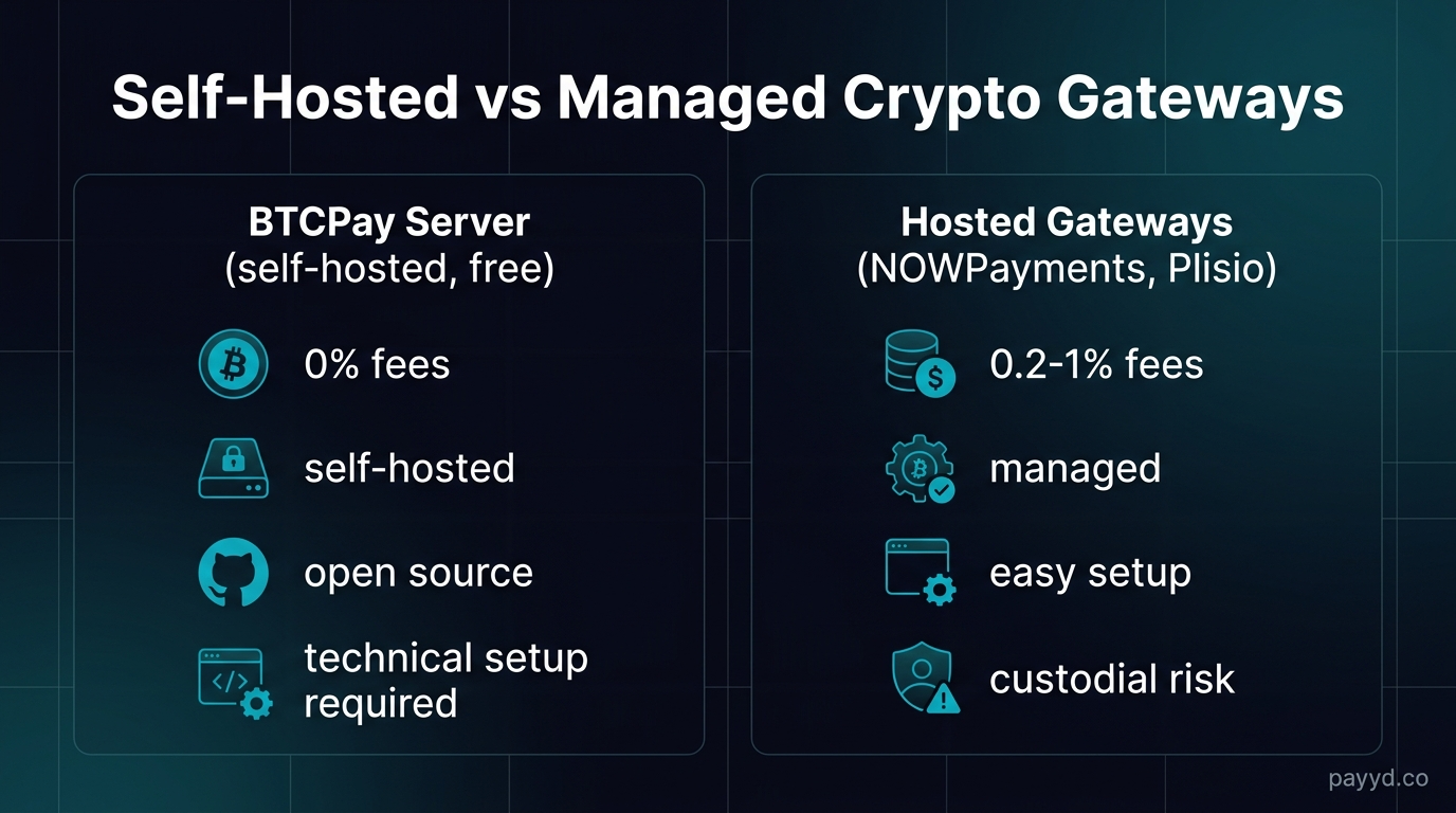BTCPay Server self-hosted vs managed payment gateways comparison
