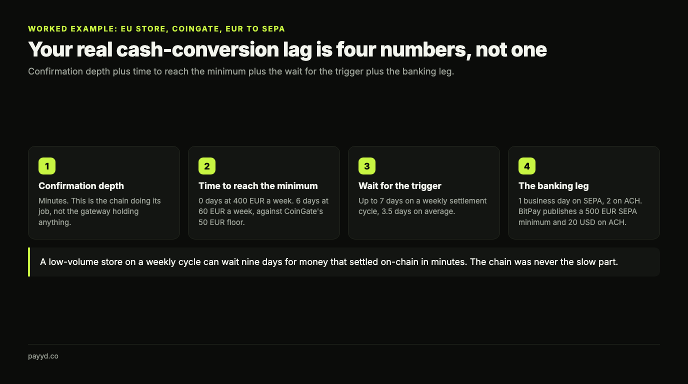 Four-step breakdown of a merchant's real cash-conversion lag: minutes of confirmation depth, 0 to 6 days to reach the 50 EUR minimum, up to 7 days waiting for a weekly trigger, and 1 to 2 business days on the banking leg