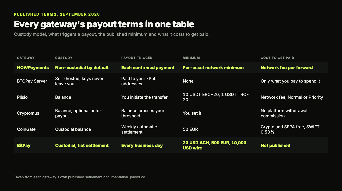 Table of payout terms for six crypto gateways: NOWPayments non-custodial per payment, BTCPay Server self-hosted with no minimum, Plisio and Cryptomus balance models, CoinGate weekly at a 50 EUR minimum and BitPay every business day at 20 USD ACH