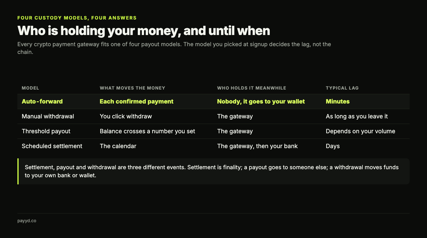 The four crypto gateway payout models compared: auto-forward pays out per confirmed payment in minutes, manual withdrawal waits on you, threshold payout waits on your volume, and scheduled settlement waits on the calendar plus a bank leg