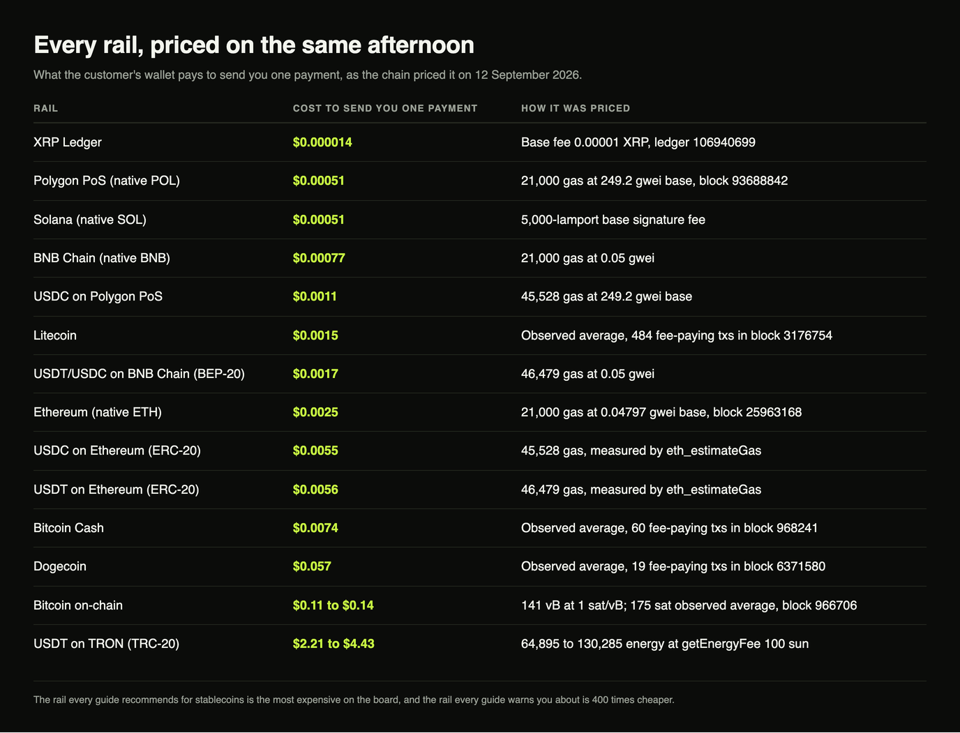 Table pricing fourteen crypto payment rails on 12 September 2026, from the XRP Ledger at $0.000014 and Polygon PoS at $0.00051 up through Bitcoin on-chain at $0.11 to $0.14 and USDT on TRON at $2.21 to $4.43