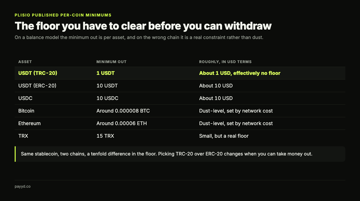 Table of Plisio published per-coin withdrawal minimums: 1 USDT on TRC-20, 10 USDT on ERC-20, 10 USDC, around 0.000008 BTC, around 0.00006 ETH and 15 TRX