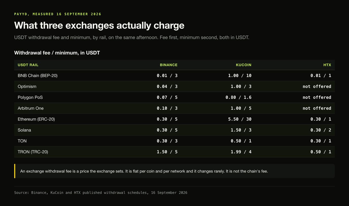 Table of USDT withdrawal fee and minimum by rail at Binance, KuCoin and HTX, from 0.01 on BNB Chain at Binance to 5.50 on Ethereum at KuCoin
