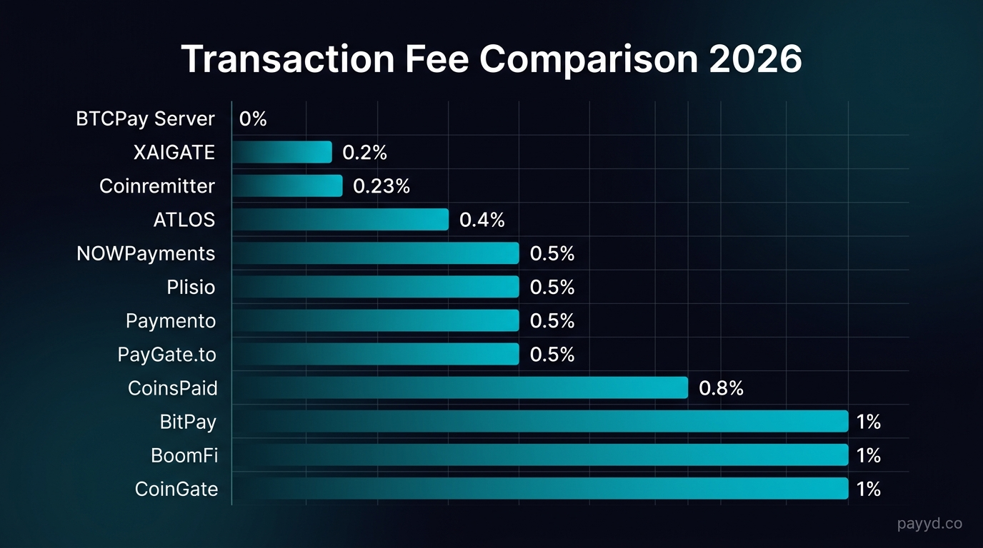 Crypto payment gateway fee comparison chart showing fees from 0% to 1%