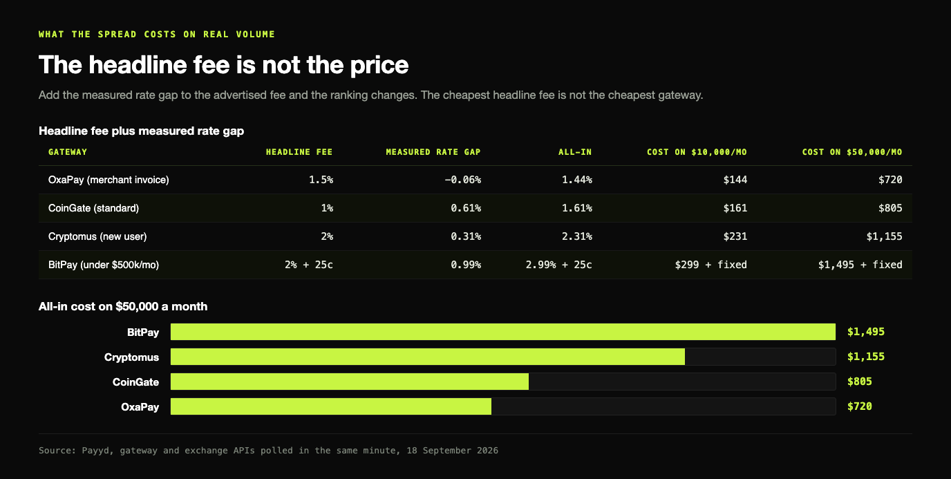 Table adding the measured rate gap to each headline fee: OxaPay at a 1.5 percent headline and a minus 0.06 percent gap comes to 1.44 percent all-in or 720 dollars on 50,000 a month, CoinGate at 1 percent plus 0.61 gives 1.61 percent or 805 dollars, Cryptomus at 2 percent plus 0.31 gives 2.31 percent or 1,155 dollars, and BitPay at 2 percent plus 25 cents plus 0.99 gives 2.99 percent or 1,495 dollars plus fixed fees