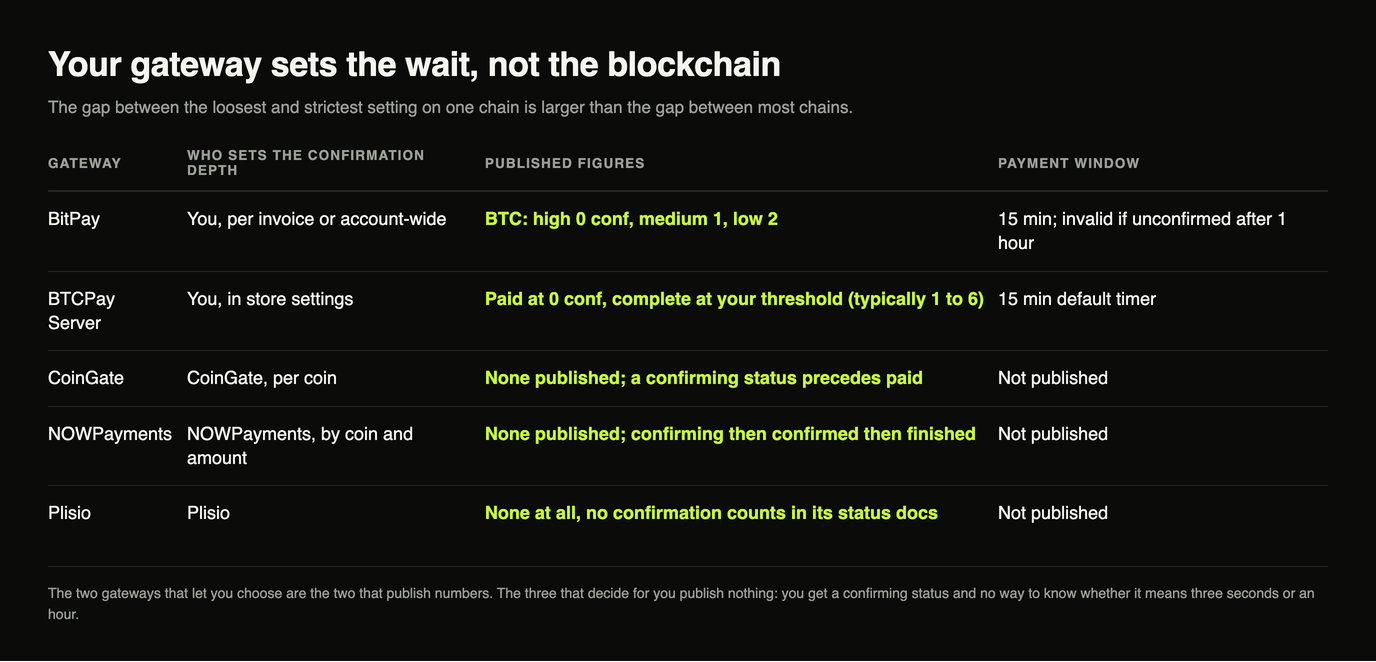 Table of five crypto payment gateways showing who sets the confirmation depth, what figures each publishes and the payment window, with BitPay and BTCPay Server the only two that both let you choose and publish numbers