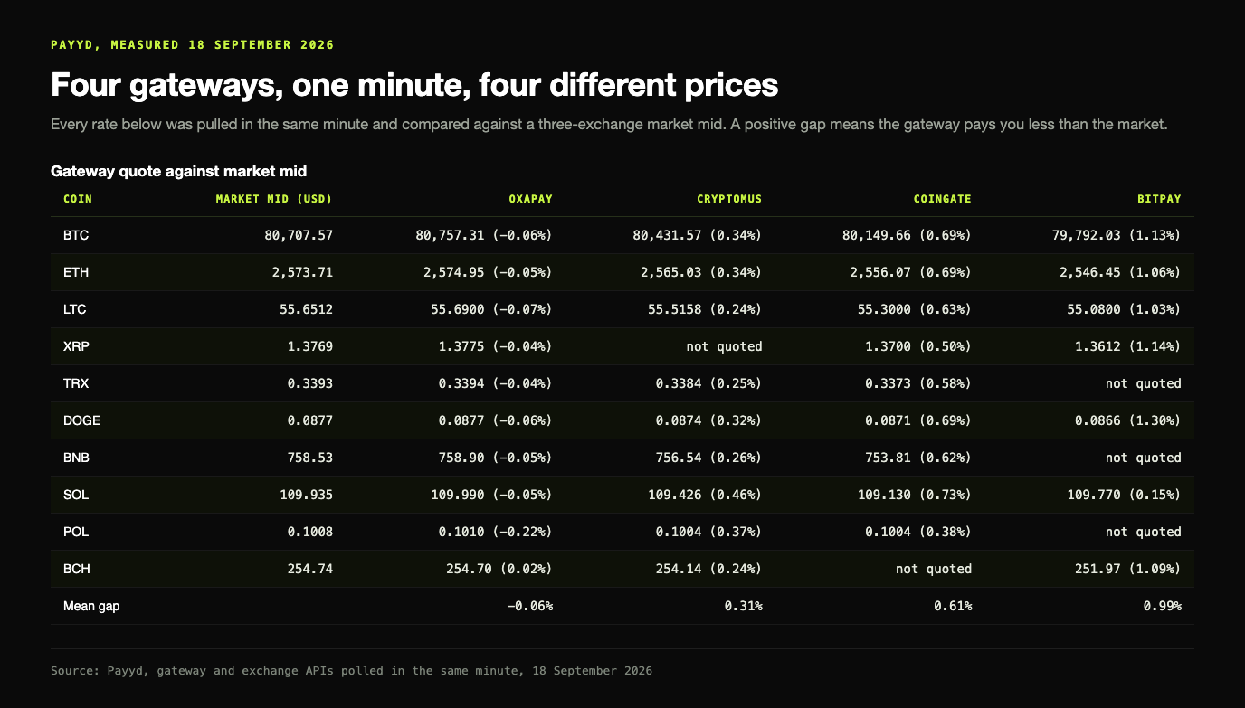 Table of ten coins priced by four gateways against a three-exchange market mid in the same minute: for Bitcoin at a market mid of 80,707.57 dollars, OxaPay quoted 80,757.31 which is 0.06 percent better, Cryptomus 80,431.57 at a 0.34 percent gap, CoinGate 80,149.66 at 0.69 percent and BitPay 79,792.03 at 1.13 percent, with mean gaps across all coins of minus 0.06, 0.31, 0.61 and 0.99 percent