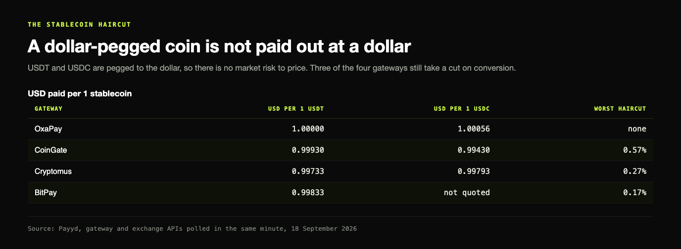 Table of US dollars paid per one stablecoin: OxaPay pays 1.00000 per USDT and 1.00056 per USDC with no haircut, CoinGate pays 0.99930 and 0.99430 for a worst haircut of 0.57 percent, Cryptomus pays 0.99733 and 0.99793 for 0.27 percent, and BitPay pays 0.99833 per USDT for 0.17 percent and does not quote USDC