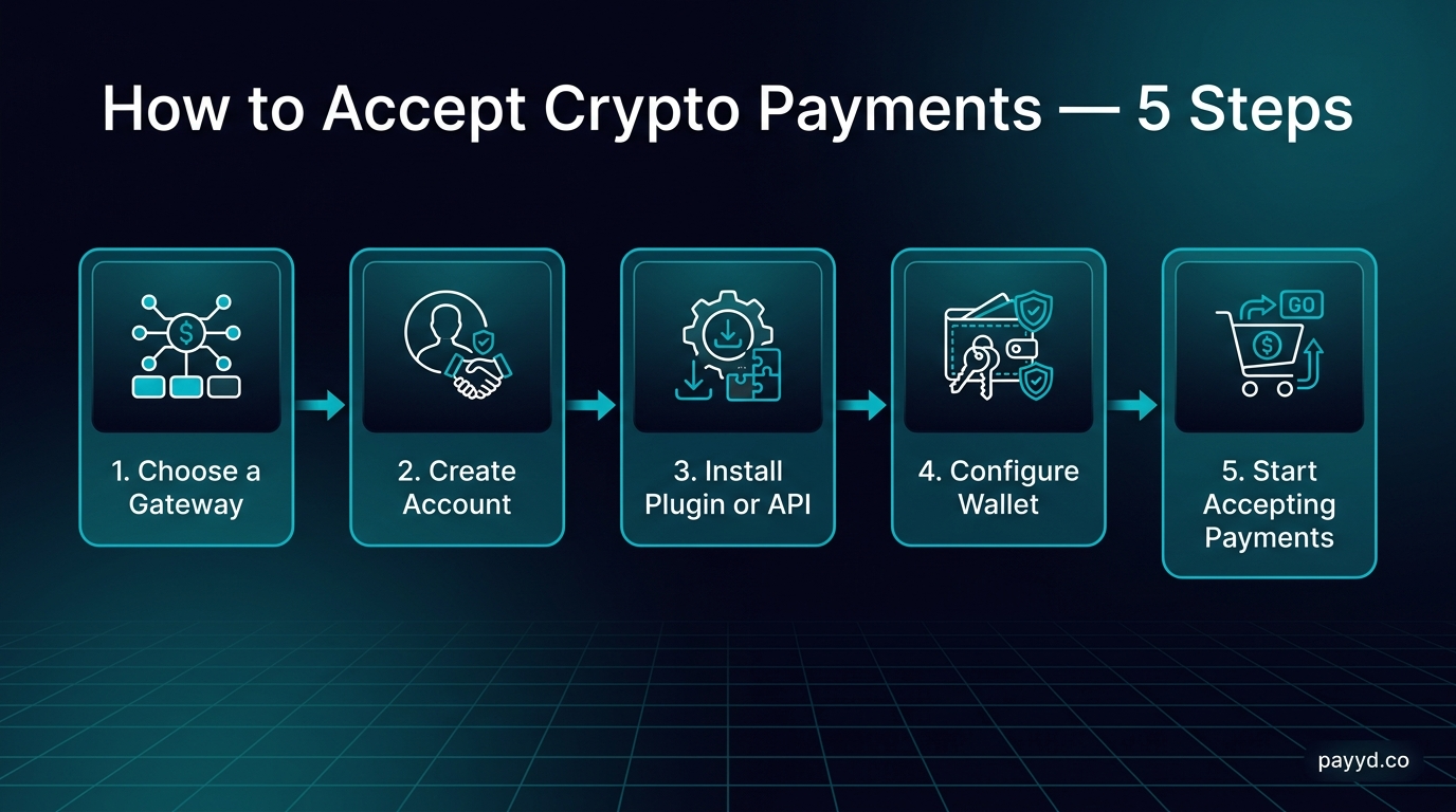 5-step flowchart showing how to accept crypto payments