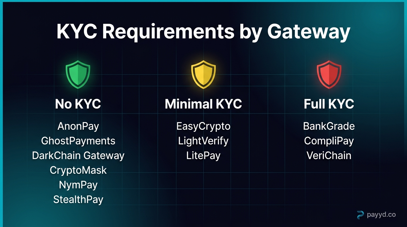 KYC verification levels across crypto payment gateways