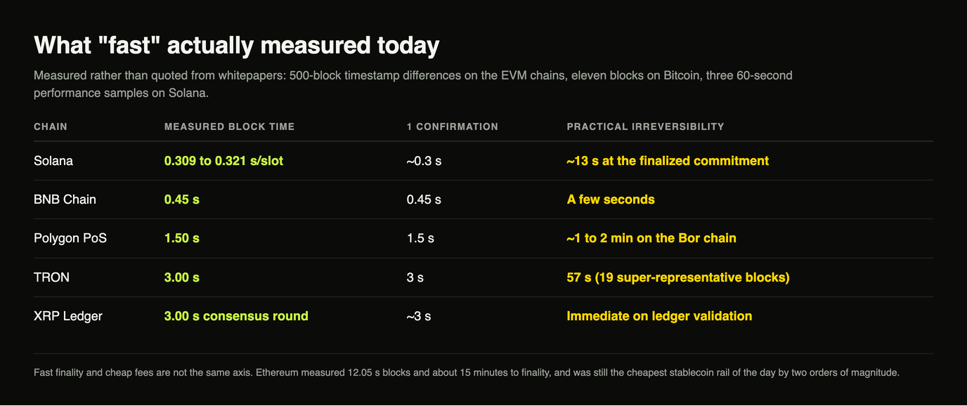 Table of measured block times and practical irreversibility for five chains, from Solana at 0.309 to 0.321 seconds a slot through BNB Chain at 0.45 seconds to TRON at 3 seconds needing 57 seconds for irreversibility