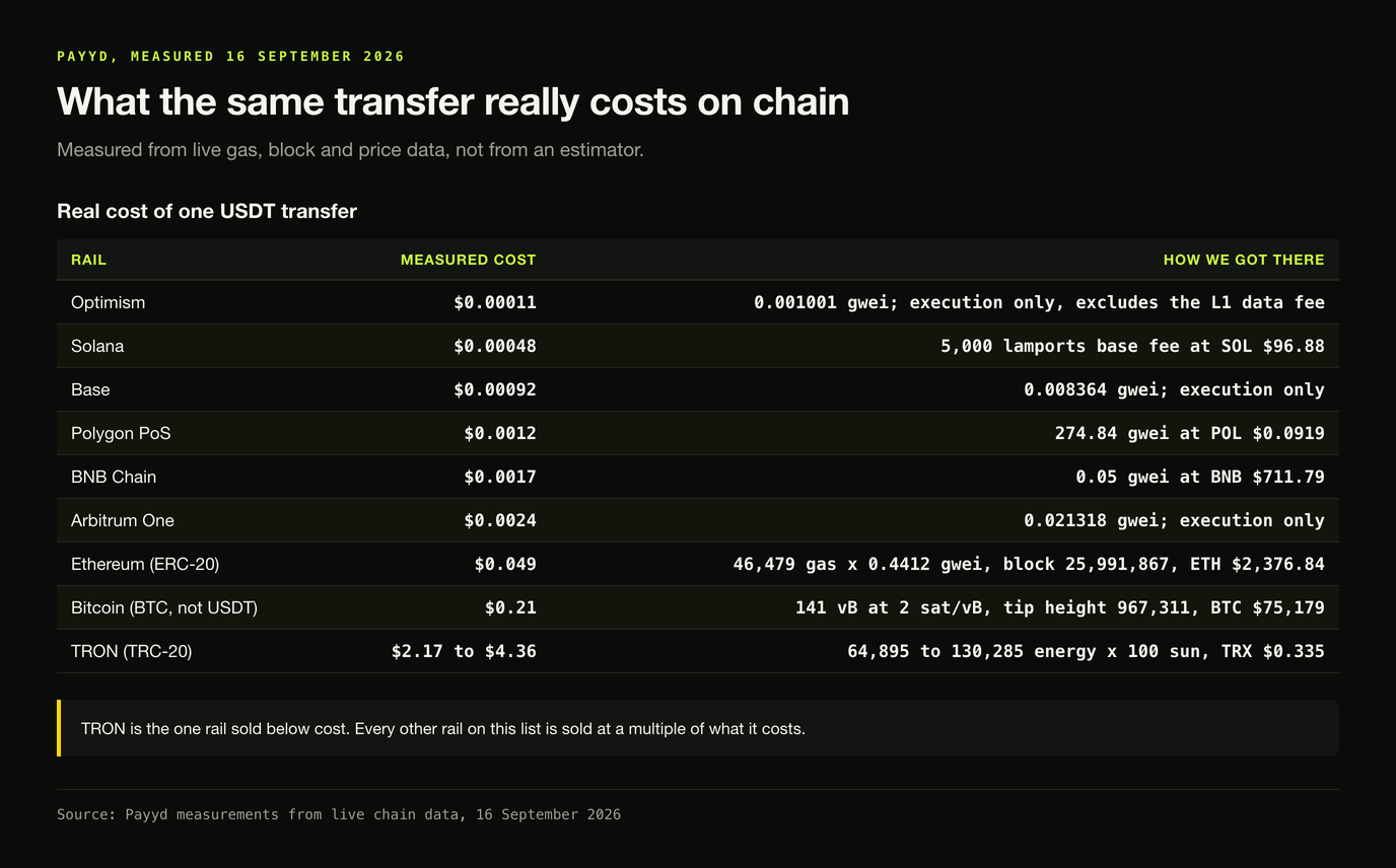 Table of the measured on-chain cost of one USDT transfer by rail, from 0.00011 dollars on Optimism to 2.17 dollars on TRON, each with the gas, block and price it was derived from