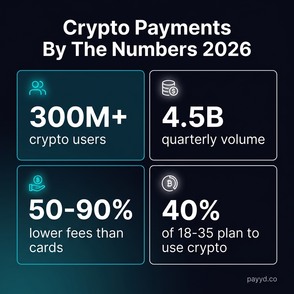 Crypto payment statistics 2026: 300M users, $4.5B quarterly volume