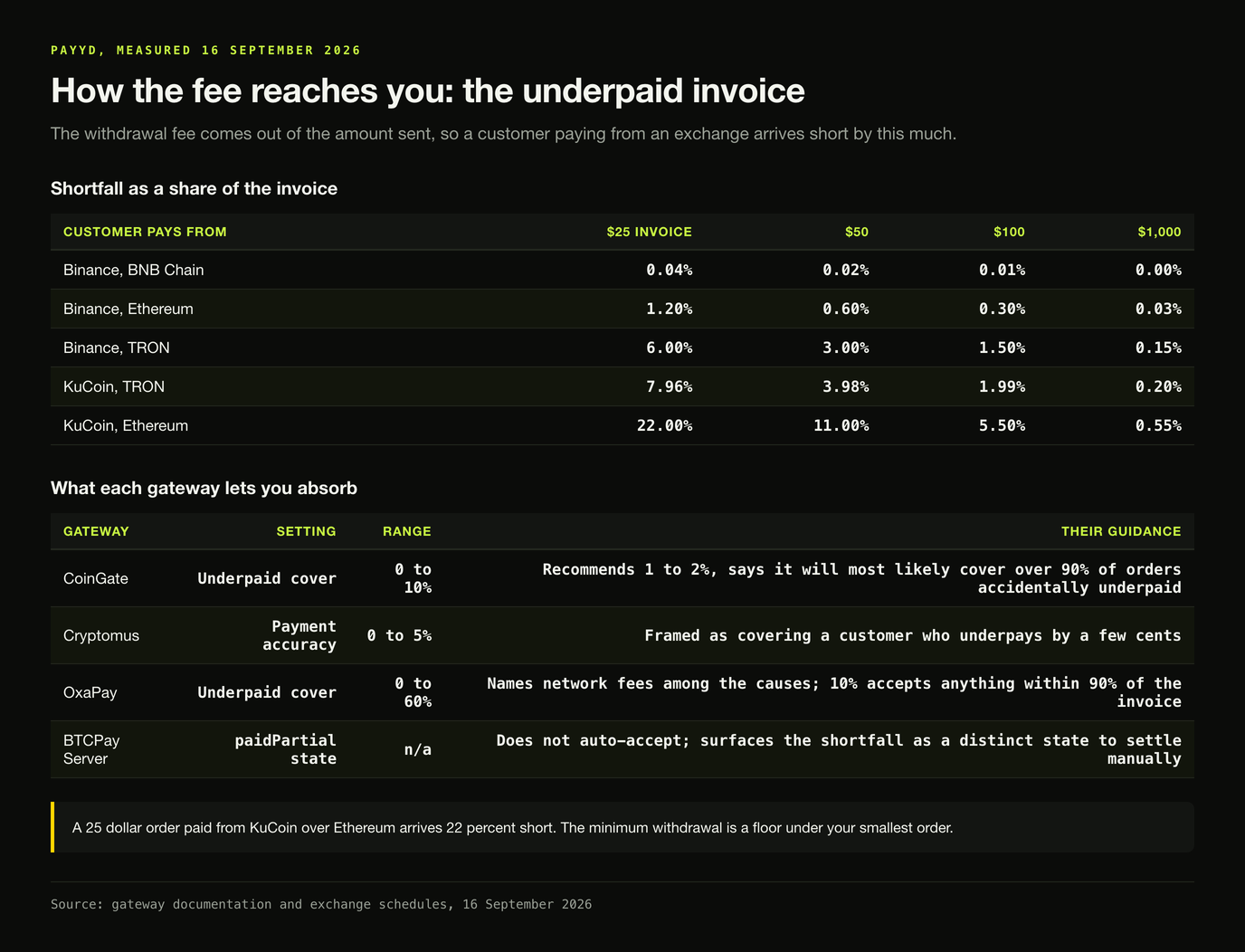 Table of the shortfall as a share of the invoice by exchange and rail, showing 22.00 percent on a 25 dollar invoice paid from KuCoin over Ethereum, beside the underpaid-cover settings each gateway offers